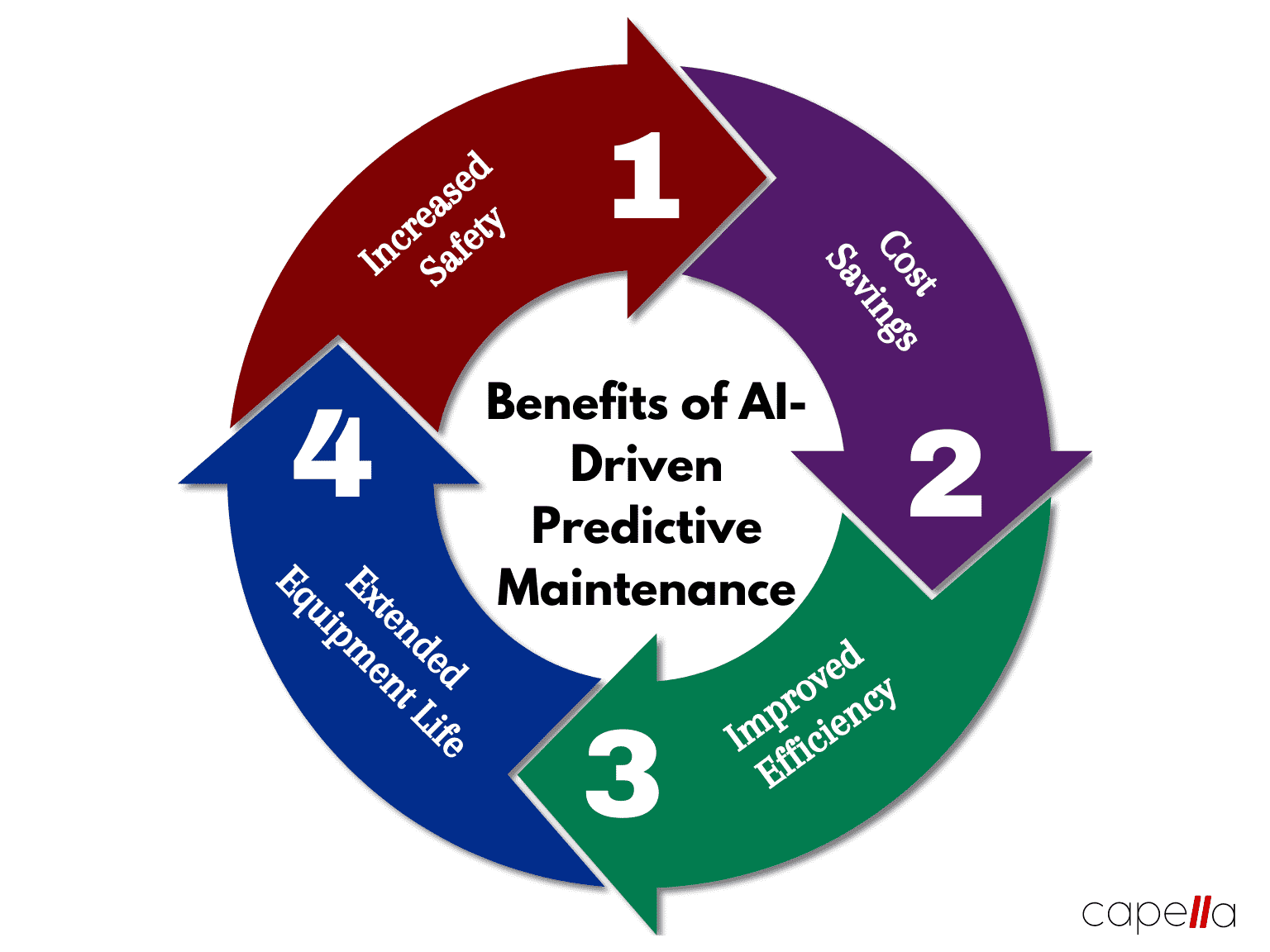 Predictive Maintenance