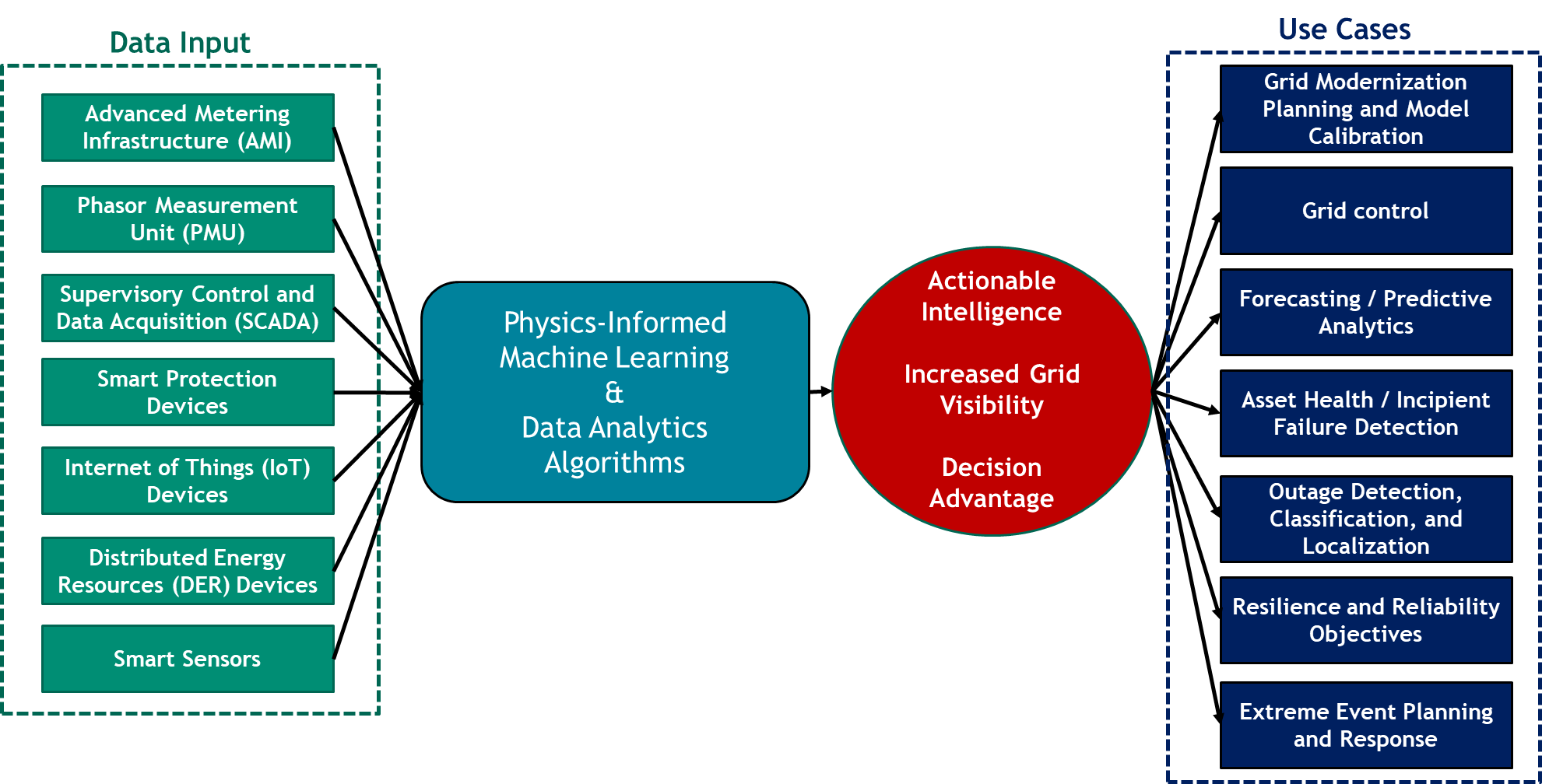 AI Solutions