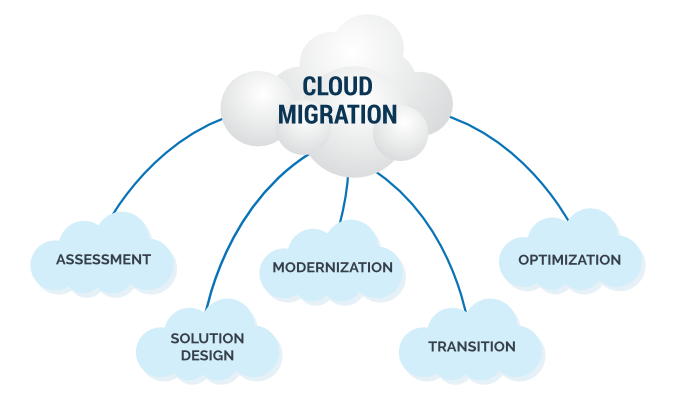 Cloud Migration